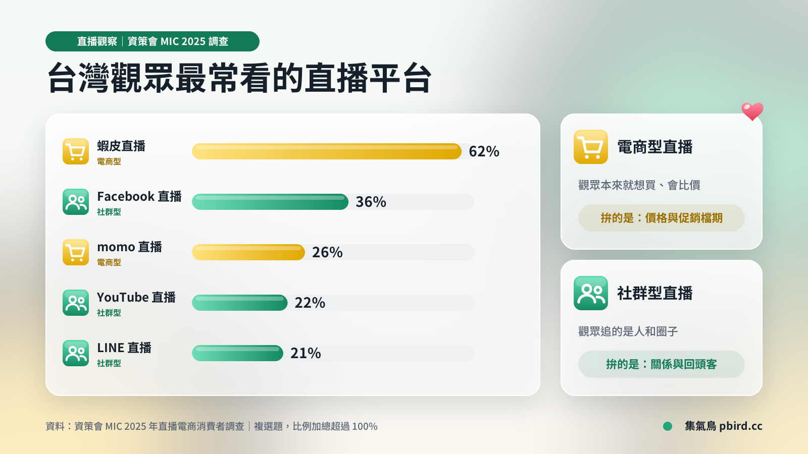 台灣受訪網購族最常看的直播平台比例，蝦皮 62%、Facebook 36%、momo 26%、YouTube 22%、LINE 21%
