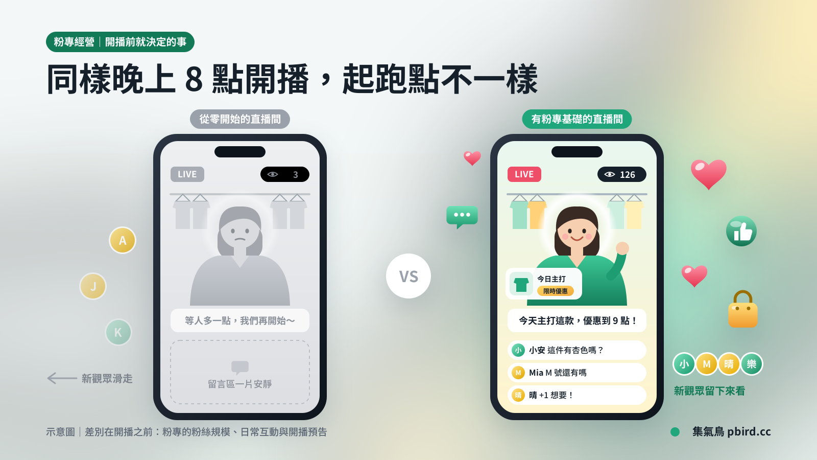 同樣晚上 8 點開播，從零開始與有粉專基礎的直播間畫面對比示意圖